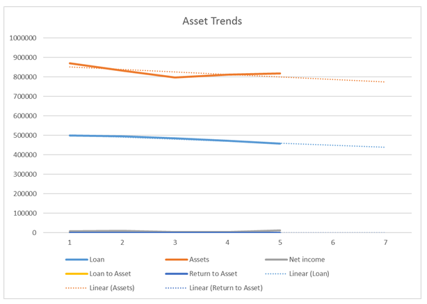 Figure 2: Asset Trends of Lloyd Plc