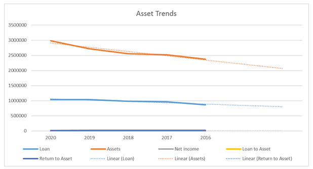 Figure 3: Asset Trends for HSBC Group Plc