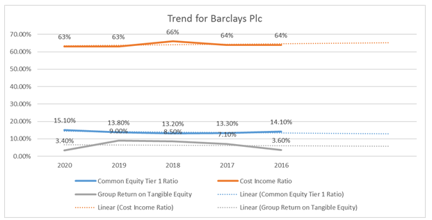 Figure 4: Analysis of Risk Ratio of Barclays Plc