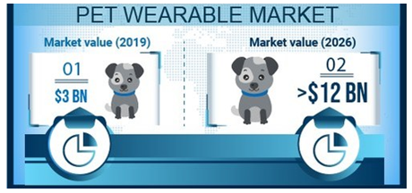 Pet wearable’s market size 