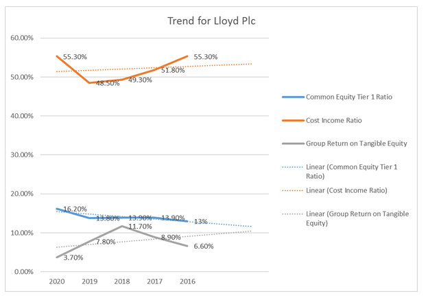 Figure 5: Analysis of Risk Ratio of Lloyd Group Plc