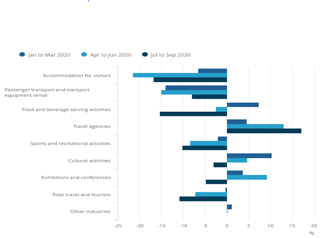 Changes in labour market associated with to travel and tourism industry in the UK