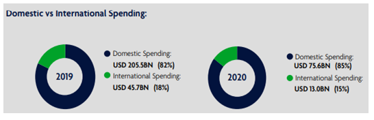Domestic and international spending for UK tourism sector