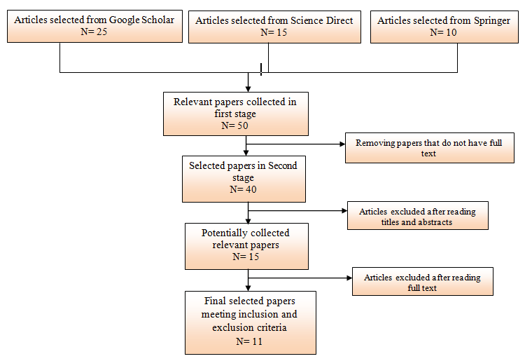 The process of systematic literature review and article selection