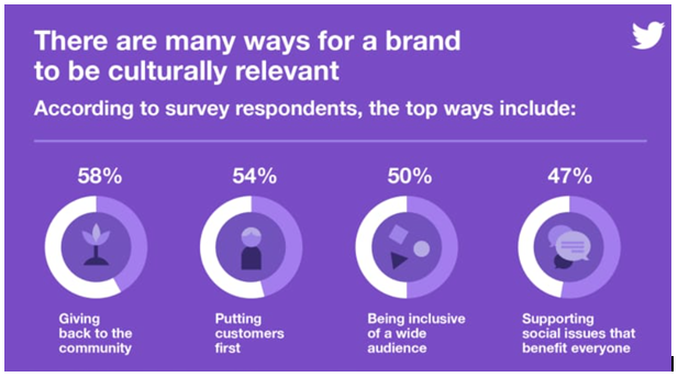 The figure shows the ways that can be followed by a brand to be culturally relevant
