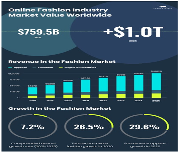 The market statistics of online fashion industry worldwide