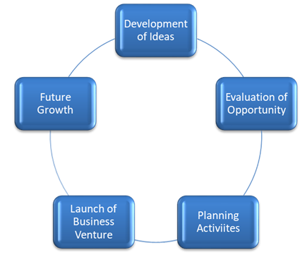 Phases of Joint Venture Formation