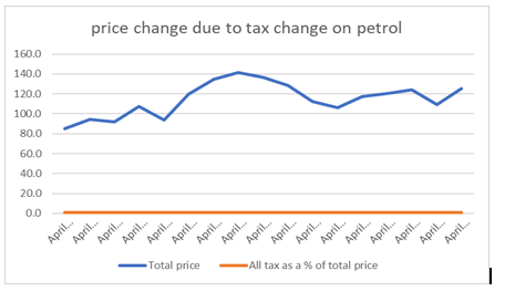 Figure 1A: Trend of price change in petrol