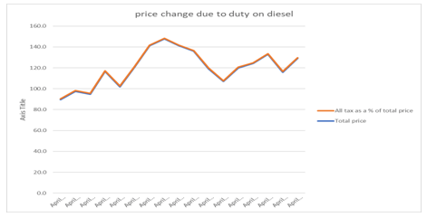 Figure 1B: Trend of price change in Diesel