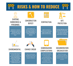 Figure 1.1: Risks in Construction industry