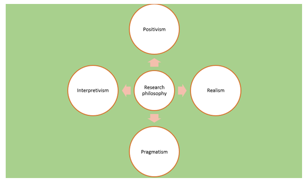 Figure3.2: Research Philosophy