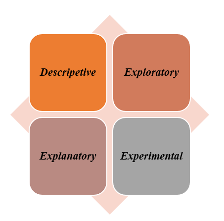 Figure3.5: Research Design