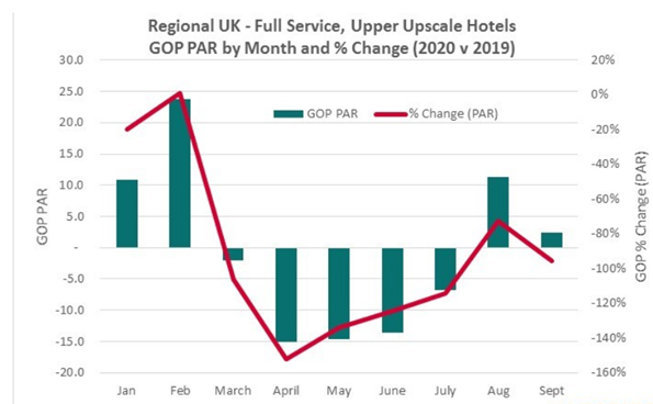 Declination of UK hotel industry due to COVID 