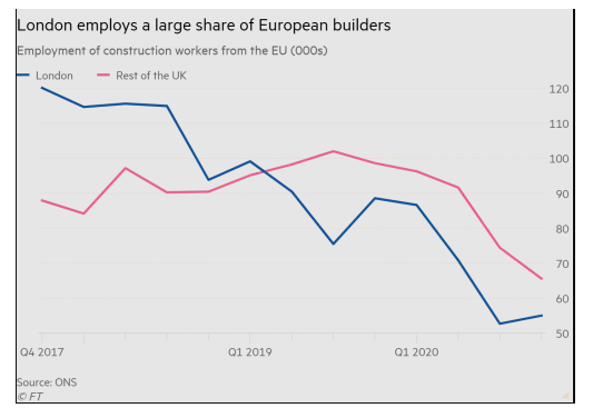 Figure 4.2: Rate of employment in construction industry of UK
