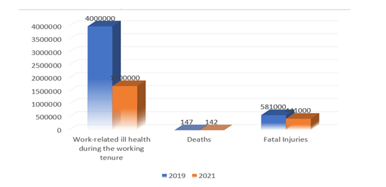 Figure 4.4: Comparison of Workplace Health and Safety Statistics of UK Construction 