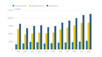 Figure 4.6: Growth of UK Construction industry