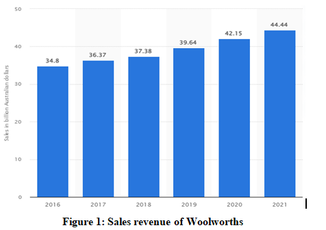Figure 1: Sales revenue of Woolworths