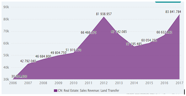 Figure 1.1: Sales revenue of real estate in China (2006-2017)