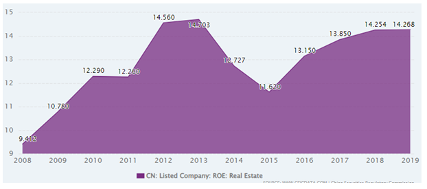 Figure 2.1: Return of Investment (ROE) of RE companies in China (2008-2019)