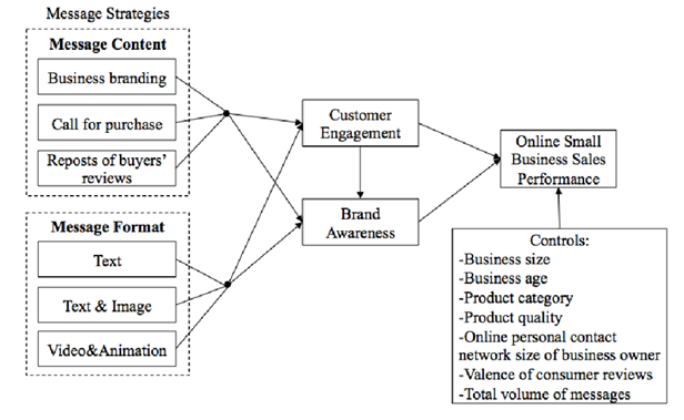 Figure 2.5: Conceptual framework on the impact of social media marketing on customer purchasing behavior