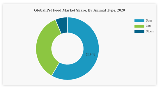 Figure 5: Global Pet Food as per animal’s categories 