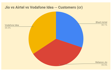 percentage of customers of Vodafone Idea in India 