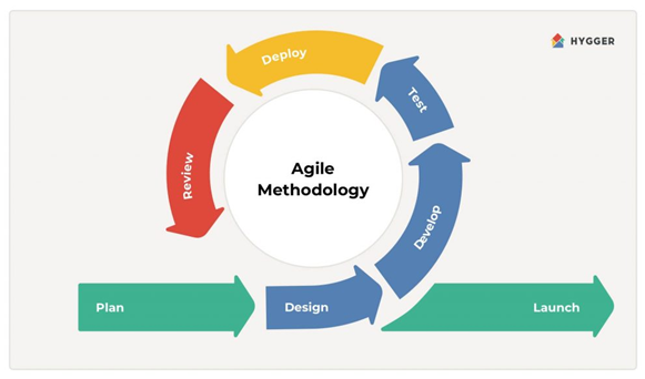 Figure 1.2: Agile methodology process