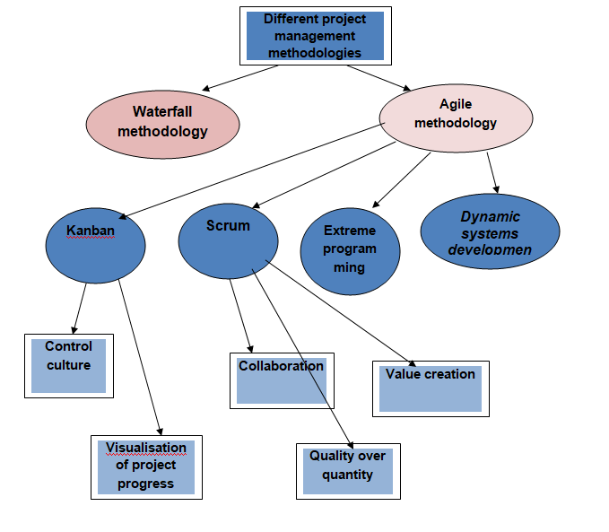 Figure 2.1: Research framework