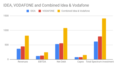 Financial effects of Vodafone Idea 
