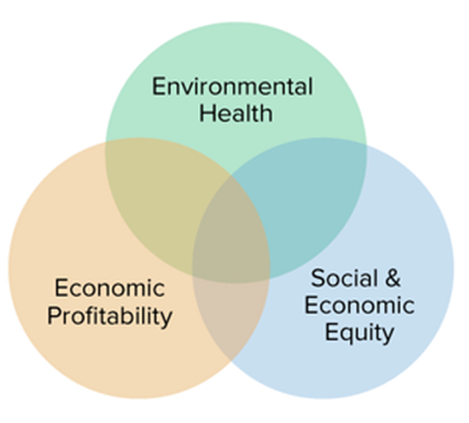 Principle of Sustainable Agriculture Model