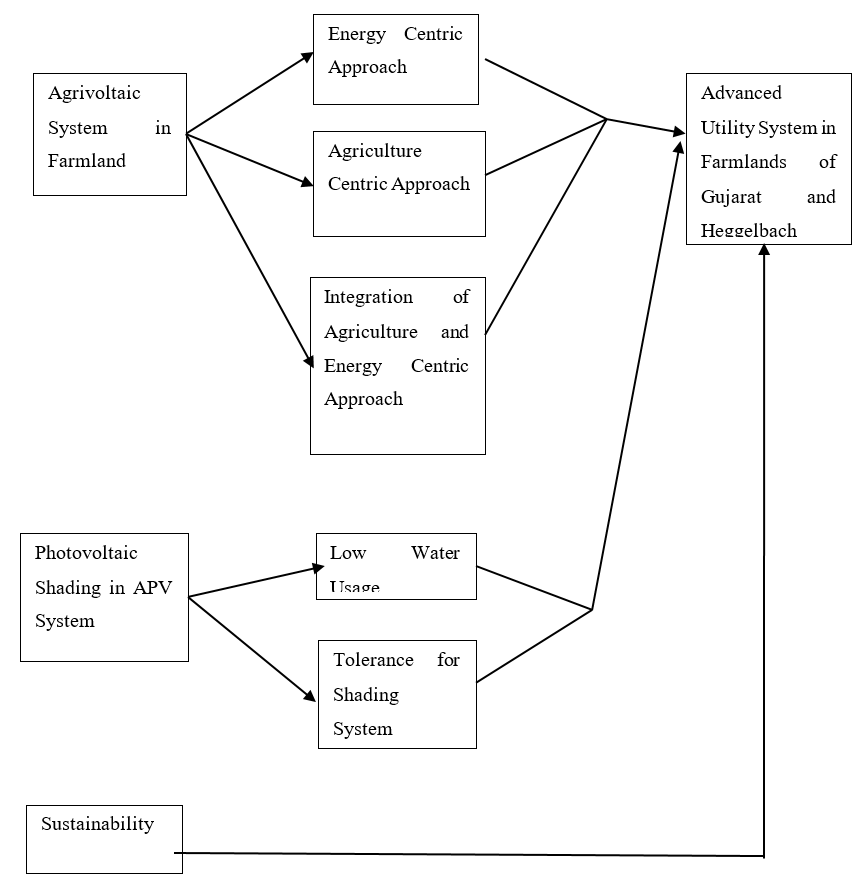 : Conceptual Framework of the Research Study