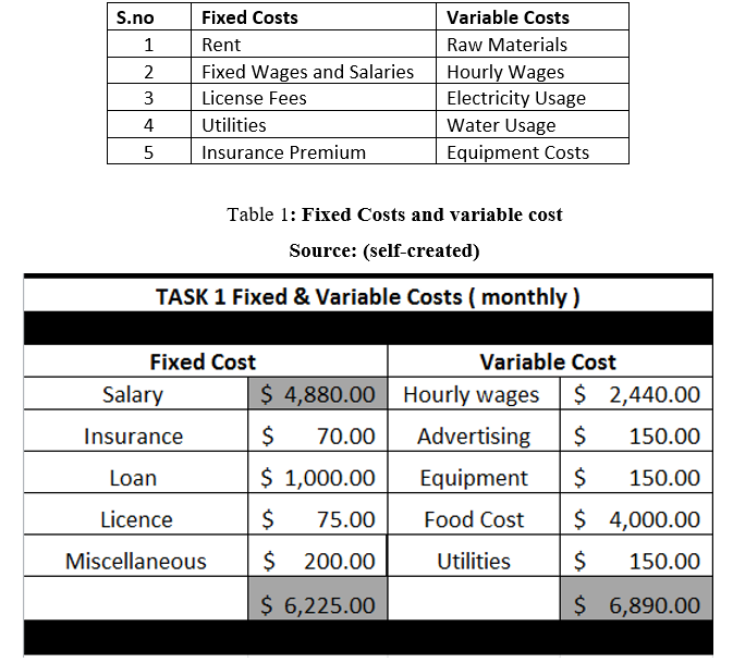 Fixed Costs and variable cost 