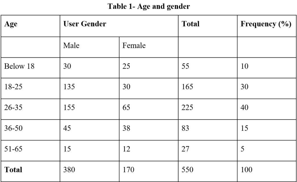Age and gender