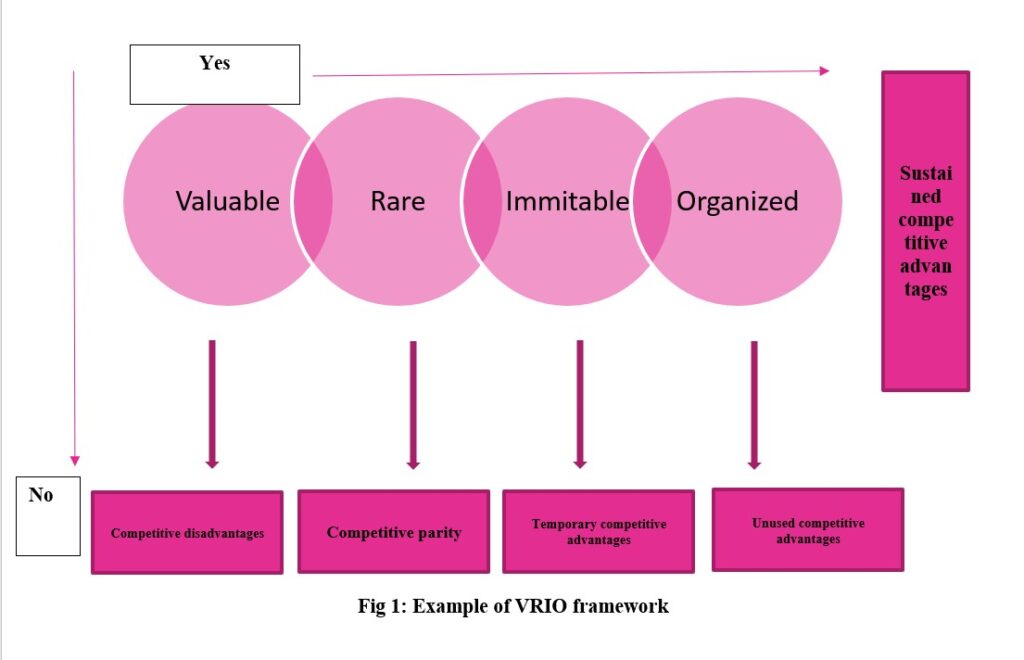 Example of VRIO framework