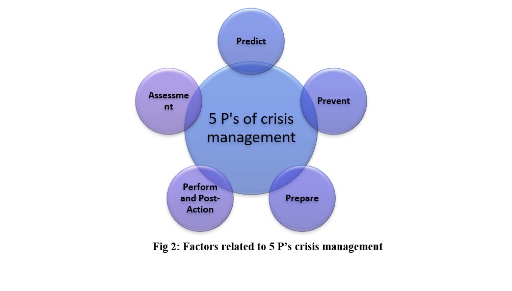 Factors related to 5 P’s crisis management
