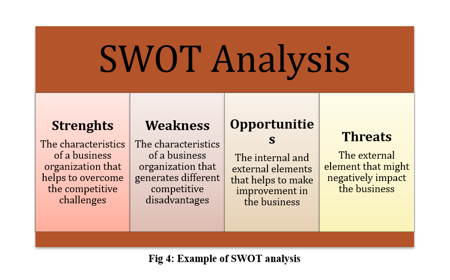 Example of SWOT analysis